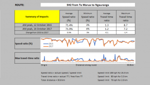 Using TomTom data